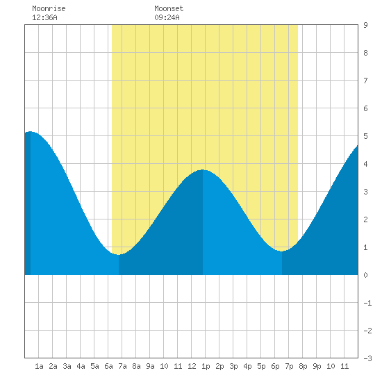 Sunset Beach Point tide chart for Friday, April 18, 2025