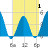 Sunset Beach Point tide chart for Tuesday, April 1, 2025