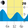 Sunset Beach Point tide chart for Sunday, April 20, 2025