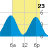 Sunset Beach Point tide chart for Wednesday, April 23, 2025