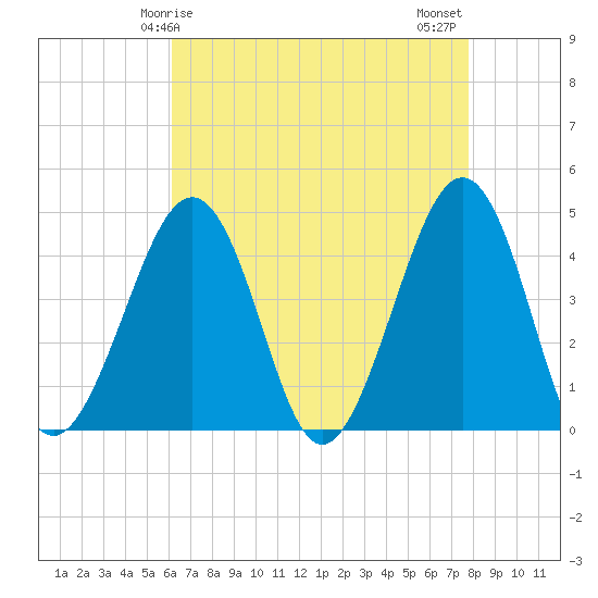 Sunset Beach Point tide chart for Friday, April 25, 2025