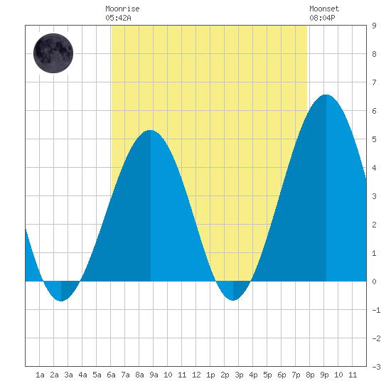 Sunset Beach Point tide chart for Sunday, April 27, 2025