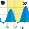 Sunset Beach Point tide chart for Sunday, April 27, 2025