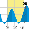 Sunset Beach Point tide chart for Monday, April 28, 2025