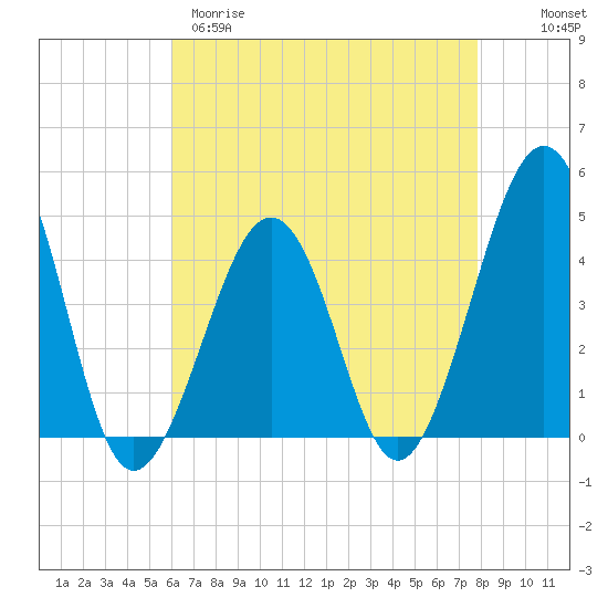 Sunset Beach Point tide chart for Tuesday, April 29, 2025