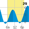 Sunset Beach Point tide chart for Tuesday, April 29, 2025
