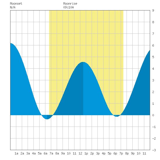 Sunset Beach Point tide chart for Wednesday, April 2, 2025