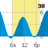 Sunset Beach Point tide chart for Wednesday, April 30, 2025