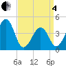 Sunset Beach Point tide chart for Friday, April 4, 2025