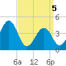 Sunset Beach Point tide chart for Saturday, April 5, 2025