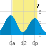 Sunset Beach Point tide chart for Monday, April 7, 2025