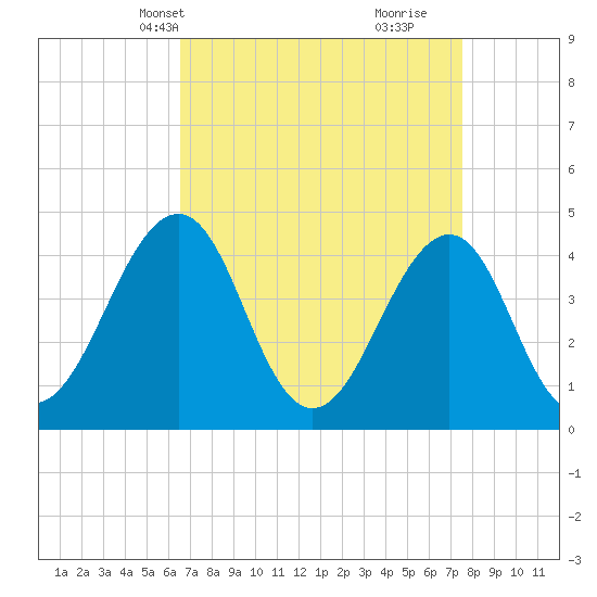 Sunset Beach Point tide chart for Tuesday, April 8, 2025