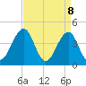Sunset Beach Point tide chart for Tuesday, April 8, 2025
