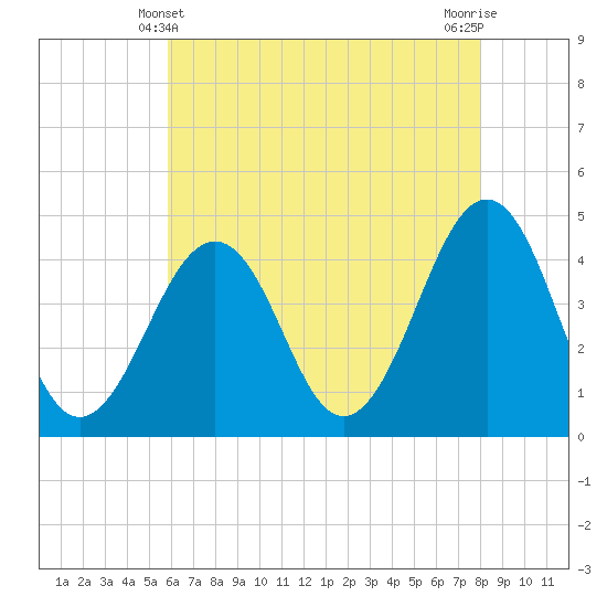 Sunset Beach Point tide chart for Saturday, May 10, 2025