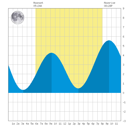 Sunset Beach Point tide chart for Monday, May 12, 2025