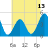 Sunset Beach Point tide chart for Tuesday, May 13, 2025