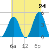 Sunset Beach Point tide chart for Saturday, May 24, 2025