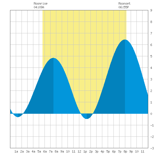 Sunset Beach Point tide chart for Sunday, May 25, 2025