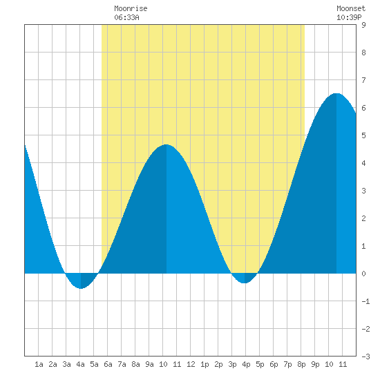 Sunset Beach Point tide chart for Wednesday, May 28, 2025