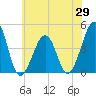 Sunset Beach Point tide chart for Thursday, May 29, 2025