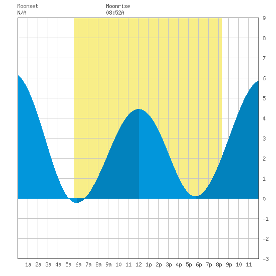 Sunset Beach Point tide chart for Friday, May 30, 2025