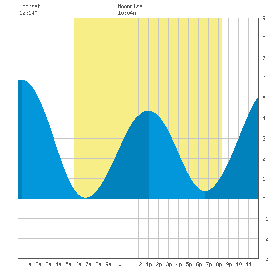Sunset Beach Point tide chart for Saturday, May 31, 2025
