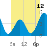 Sunset Beach Point tide chart for Thursday, June 12, 2025