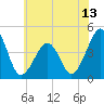 Sunset Beach Point tide chart for Friday, June 13, 2025