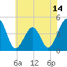 Sunset Beach Point tide chart for Saturday, June 14, 2025