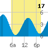 Sunset Beach Point tide chart for Tuesday, June 17, 2025