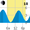 Sunset Beach Point tide chart for Wednesday, June 18, 2025