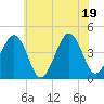 Sunset Beach Point tide chart for Thursday, June 19, 2025