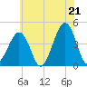 Sunset Beach Point tide chart for Saturday, June 21, 2025