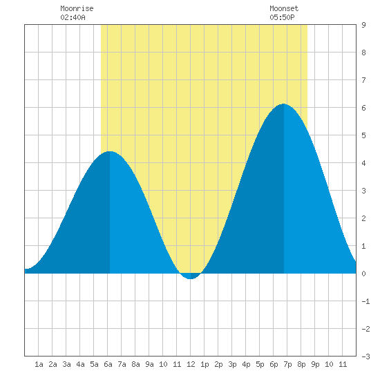 Sunset Beach Point tide chart for Sunday, June 22, 2025