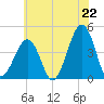 Sunset Beach Point tide chart for Sunday, June 22, 2025