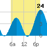 Sunset Beach Point tide chart for Tuesday, June 24, 2025