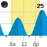 Sunset Beach Point tide chart for Wednesday, June 25, 2025