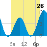 Sunset Beach Point tide chart for Thursday, June 26, 2025