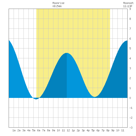 Sunset Beach Point tide chart for Saturday, June 28, 2025