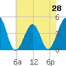 Sunset Beach Point tide chart for Saturday, June 28, 2025