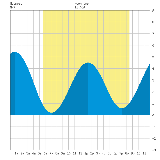 Sunset Beach Point tide chart for Monday, June 30, 2025