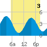 Sunset Beach Point tide chart for Tuesday, June 3, 2025