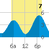 Sunset Beach Point tide chart for Saturday, June 7, 2025
