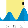 Sunset Beach Point tide chart for Monday, June 9, 2025