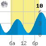 Sunset Beach Point tide chart for Thursday, July 10, 2025