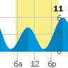 Sunset Beach Point tide chart for Friday, July 11, 2025