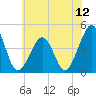 Sunset Beach Point tide chart for Saturday, July 12, 2025