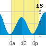 Sunset Beach Point tide chart for Sunday, July 13, 2025