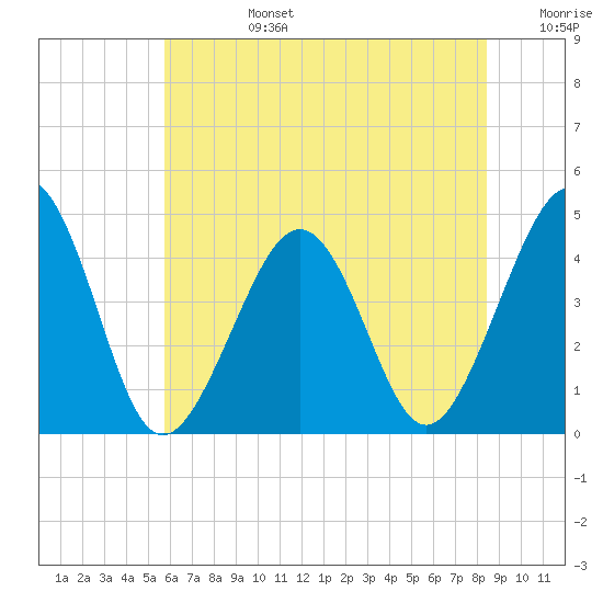 Sunset Beach Point tide chart for Monday, July 14, 2025