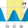 Sunset Beach Point tide chart for Monday, July 14, 2025